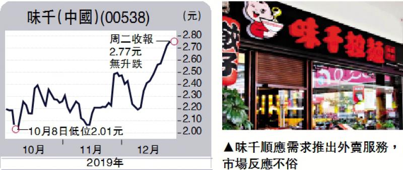 聚焦中環 品牌升級效果顯著留意味千 甄榮