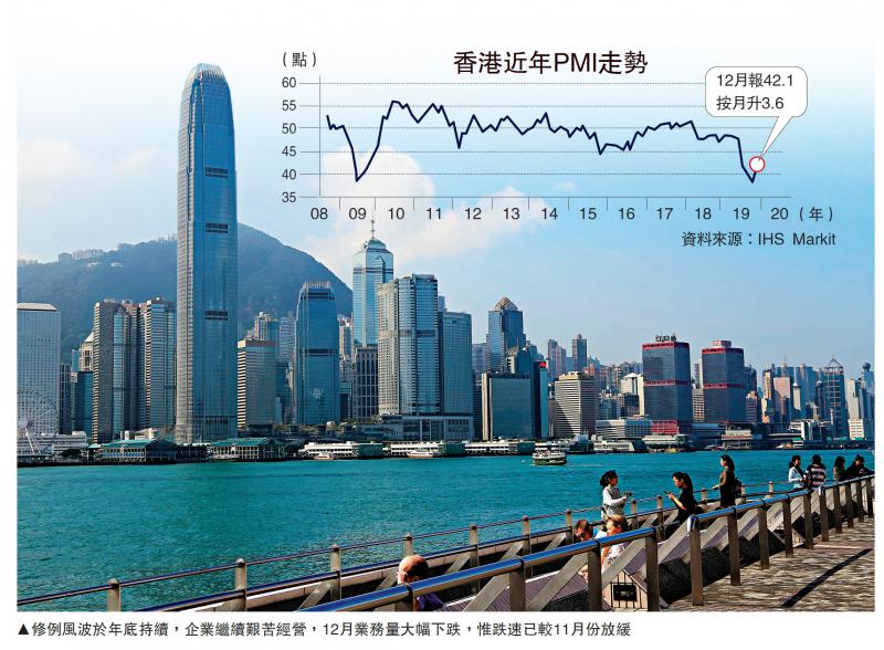 ﻿暴乱遗祸港上季pmi仅40 廿一年最差大公报记者 林静文