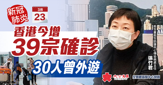 香港今增39宗確診 30人曾外遊