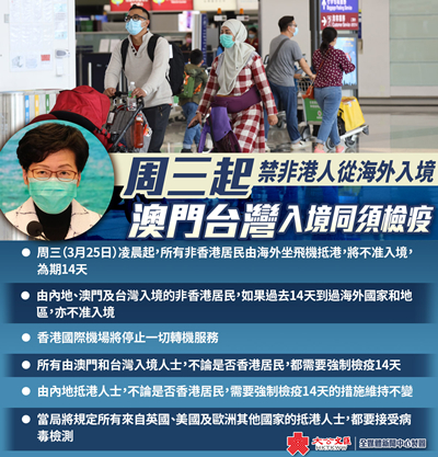周三起禁非港人從海外入境 澳門台灣入境同須檢疫