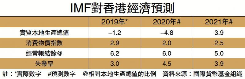 Imf料港gdp今年跌4 8 失业率见4 5 大公网