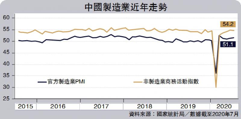 經濟溫和復甦 中國製造業PMI四個月高
