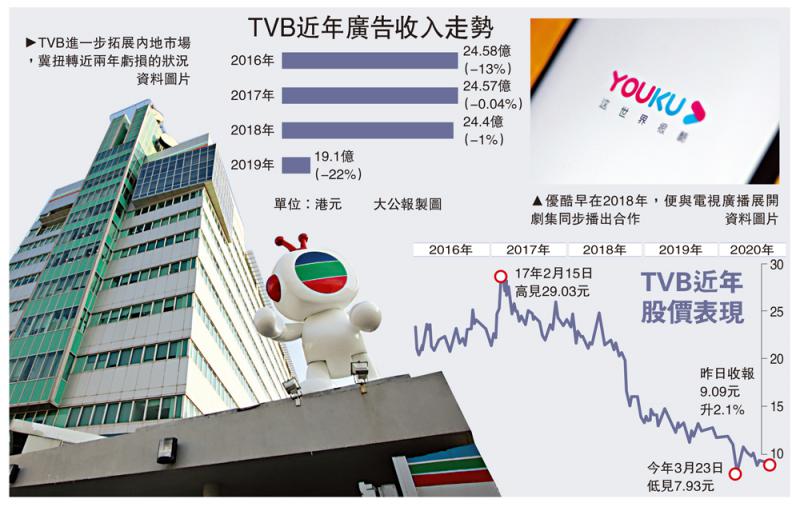 见红的电视广播(00511,tvb),为应对本地电视市场及广告收入萎缩形势