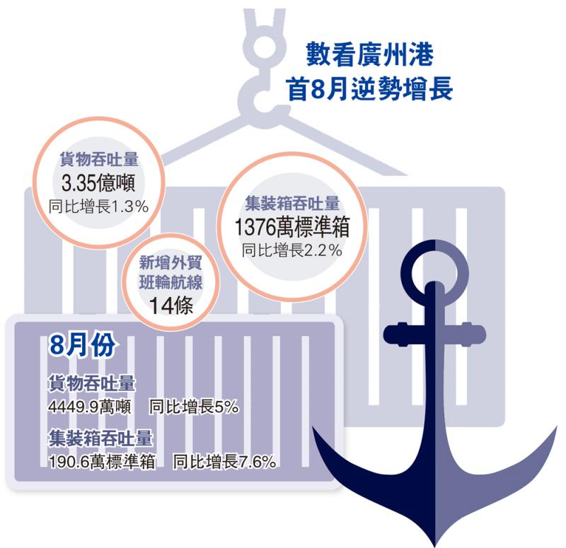 ﻿數看廣州港首8月逆勢增長