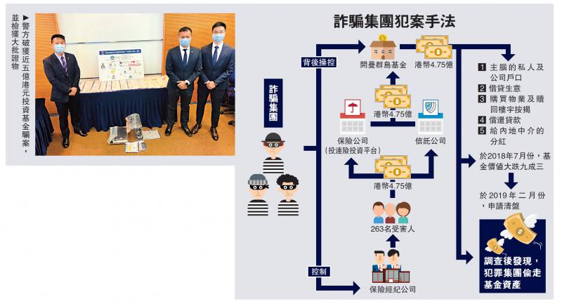 4.75億投資基金騙案　263人受害