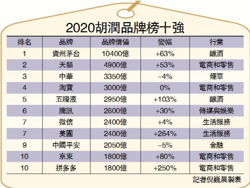 品牌價值逾萬億 茅台三連冠