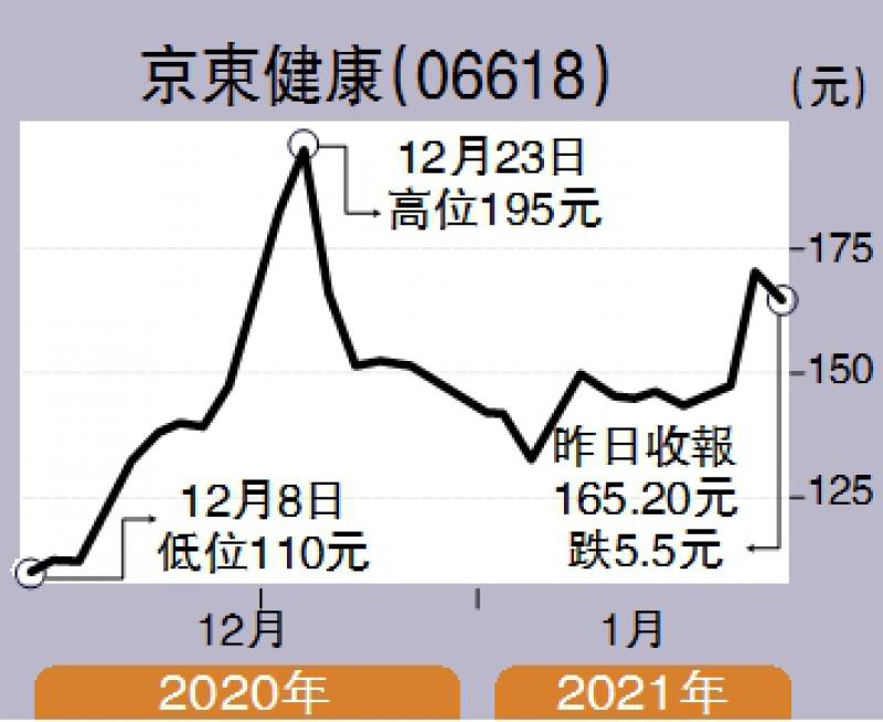 經紀愛股/京東健康轉強 目標200元余君龍