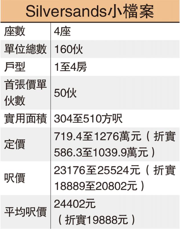 信置馬鞍山新盤首推50伙 586萬入場