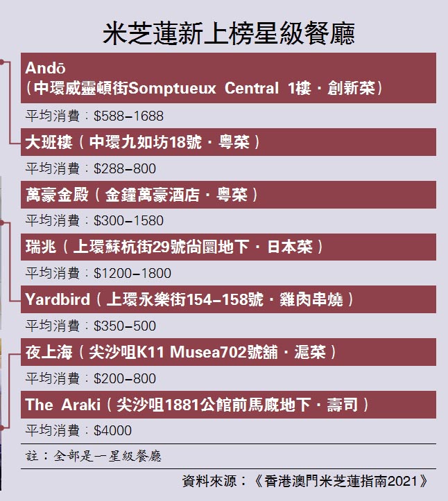 米芝蓮首創綠星 香港餐廳上榜達七間