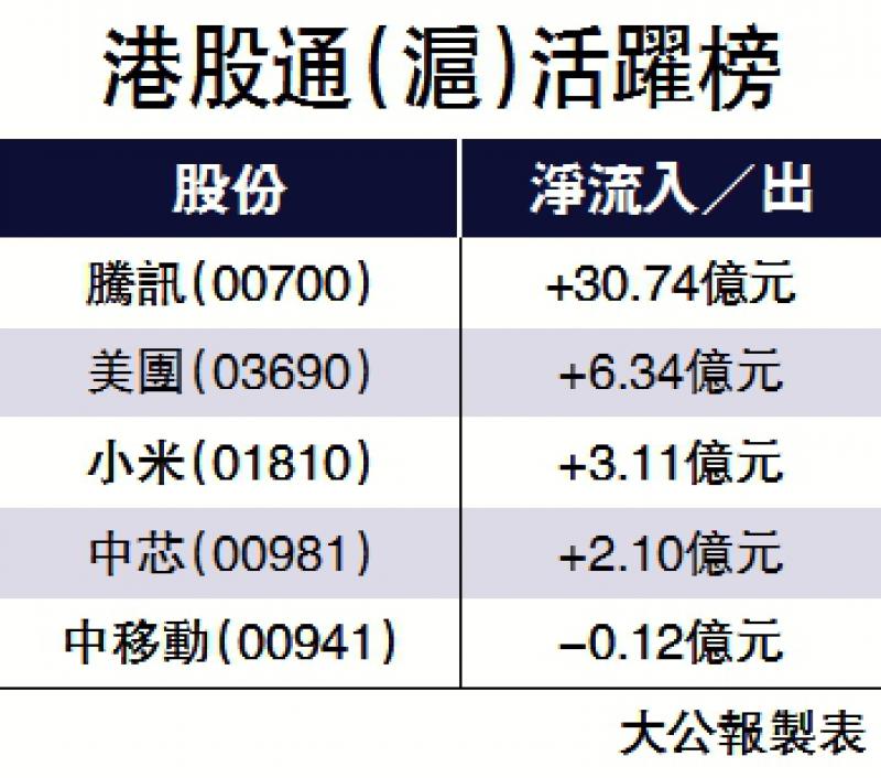 無懼跌市 北水再流入125億