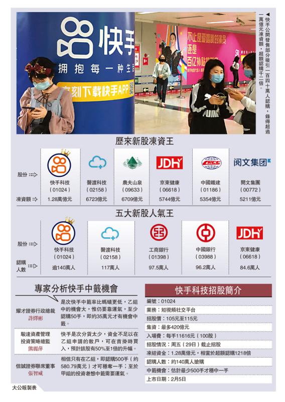 快手膺雙料新股王 首日至少升50%