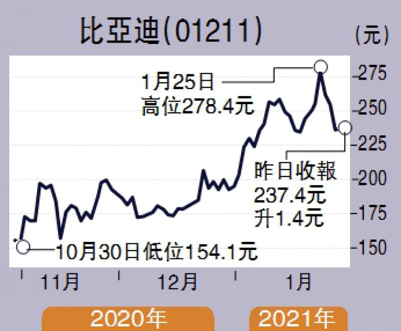 智在必得/國策提振 比亞迪望250元張智威