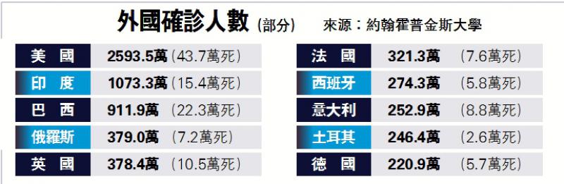 外國確診人數(部分)