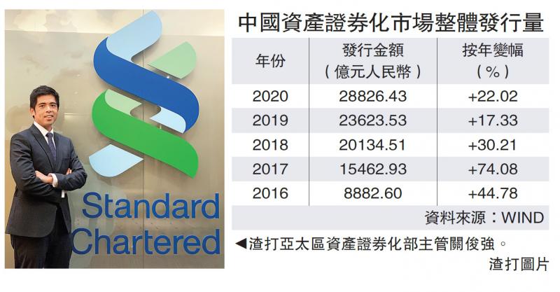 中國資產證券化趨活躍 渣打料年增兩成