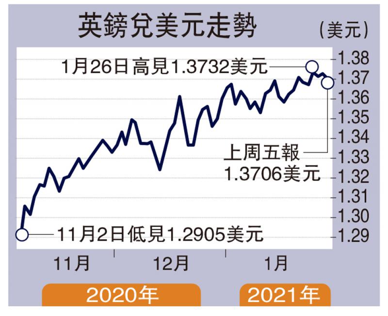 商品動向/歐洲復甦疲弱 英鎊下試1.3508美元徐惠芳