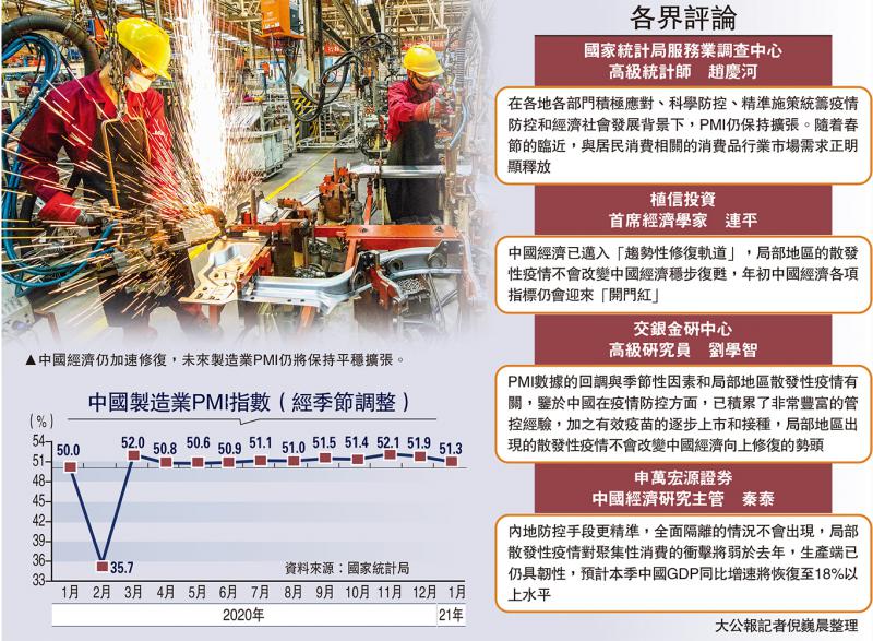 保持平穩/中國PMI回落至51.3 製造業仍擴張
