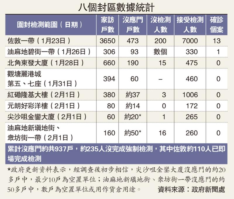 高效圍封/四小時完成千個採樣 承辦商:可應付天天封區