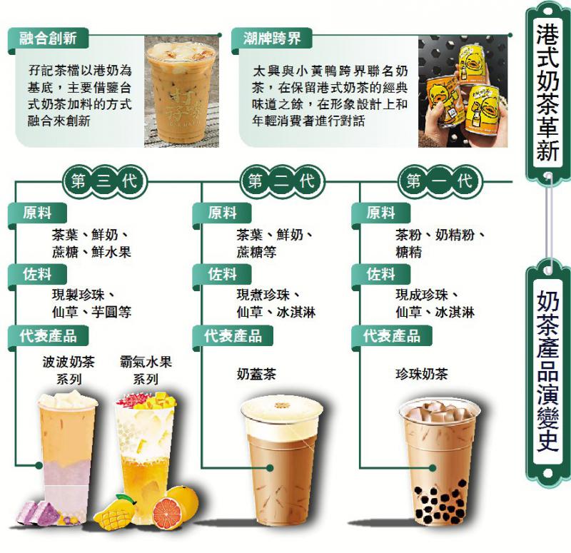 港式奶茶革新 奶茶產品演變史