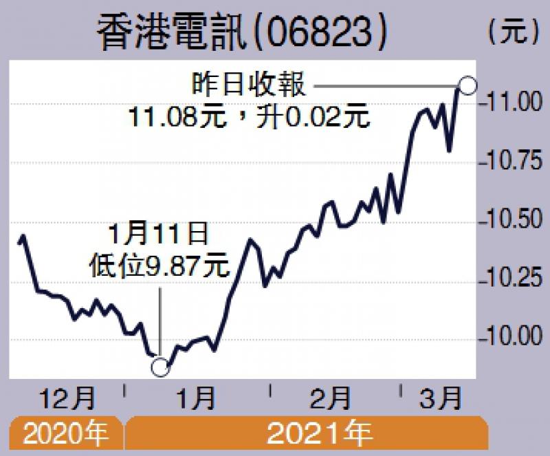 个股解码/防守性佳 香港电讯望12.88元\郑浩男