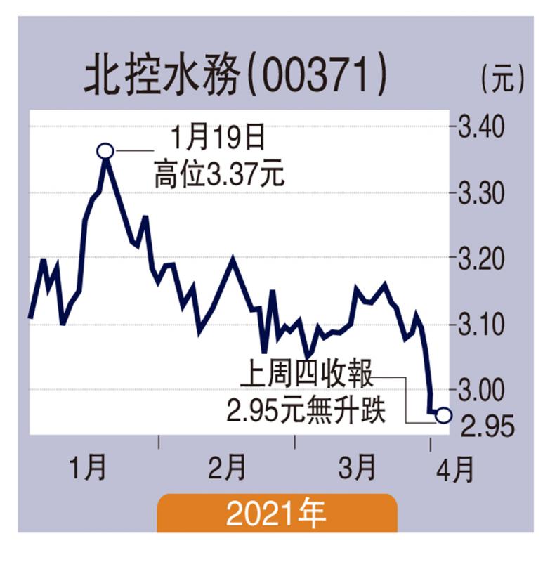 集股淘/北控水務輕資產策略未見效子 石