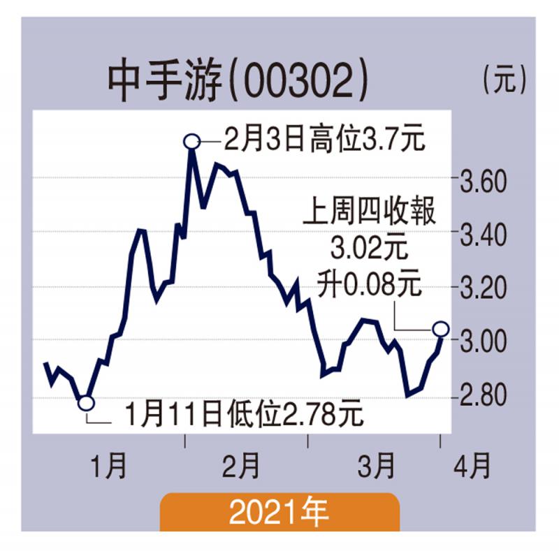 進退有據/與流量巨頭合作 中手游前景佳王子森