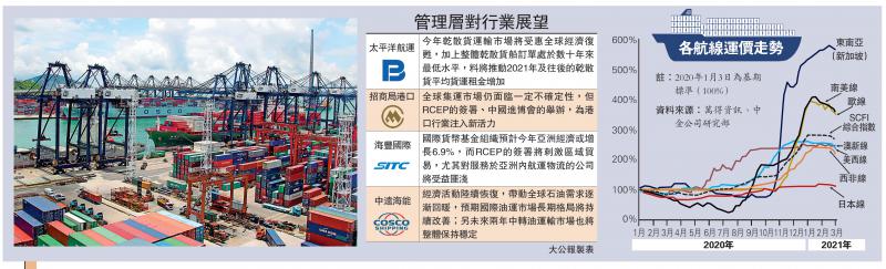 板塊透視之航運股/意外之財/運費水漲船高 東方海外值博