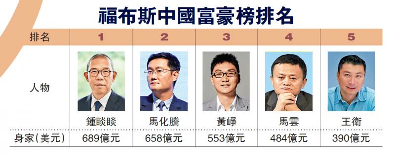 福布斯中国富豪榜排名