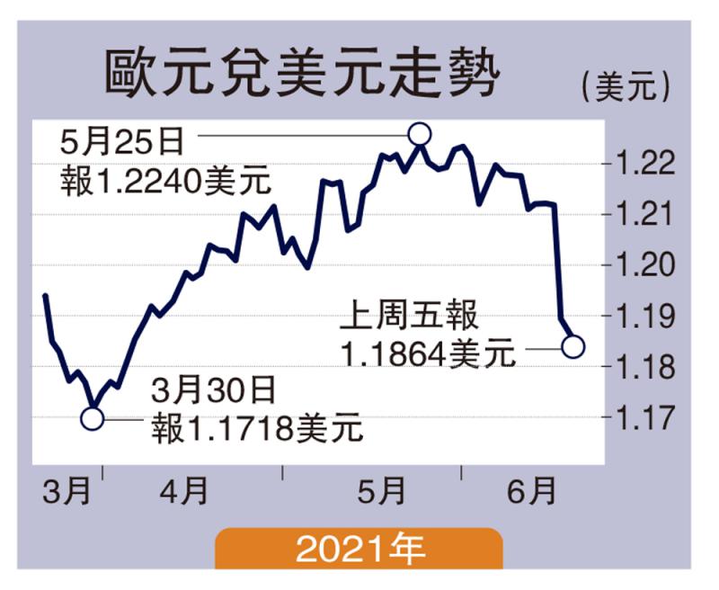 ﻿商品動向/歐元1.2成反彈阻力 關注央行言論\徐惠芳