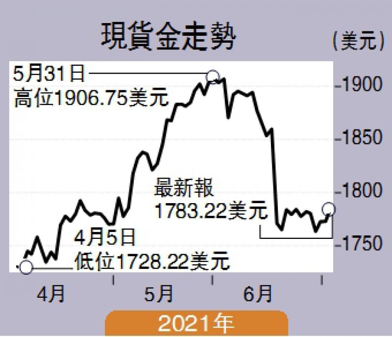 ﻿黃金羅盤/黃金弱勢 勿急於入場\黎家鑫