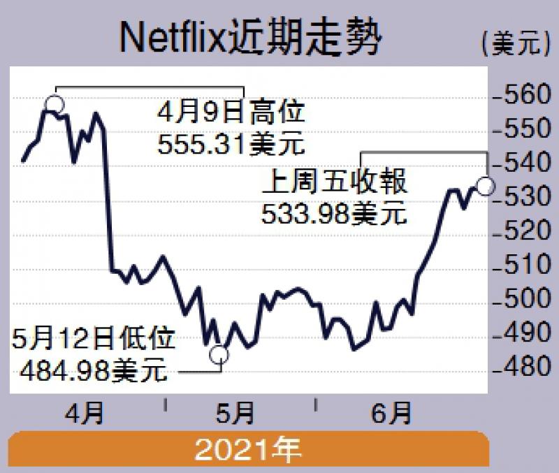 ﻿進退有據/Netflix從增長股變成價值股\王子森