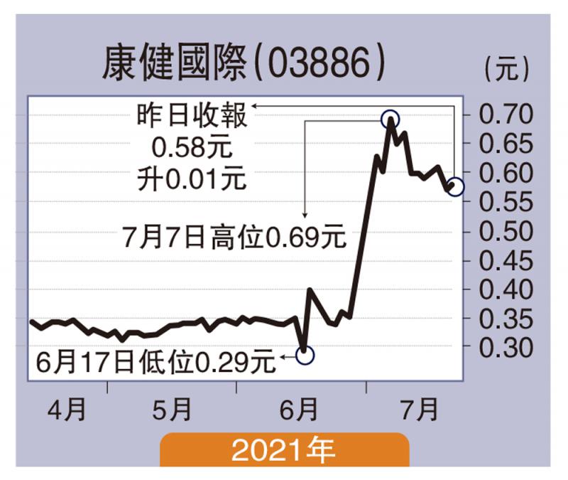 ﻿板塊尋寶/康健國際估值偏低 買得過\贊 華