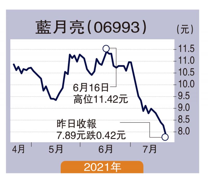 ﻿股壇魔術師/生產成本有望回落 藍月亮目標12.3元\高 飛