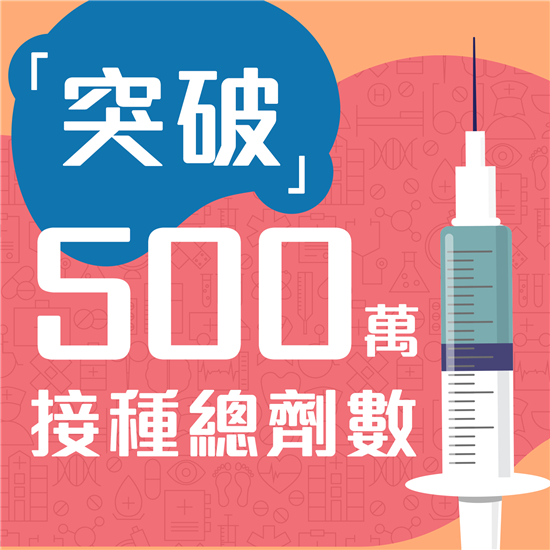 疫苗接種總劑次突破500萬 聶德權：市民認同疫苗抗疫