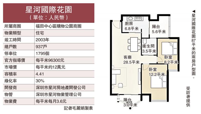 ﻿投資佳選/高端客多 星河花園租盤流轉快