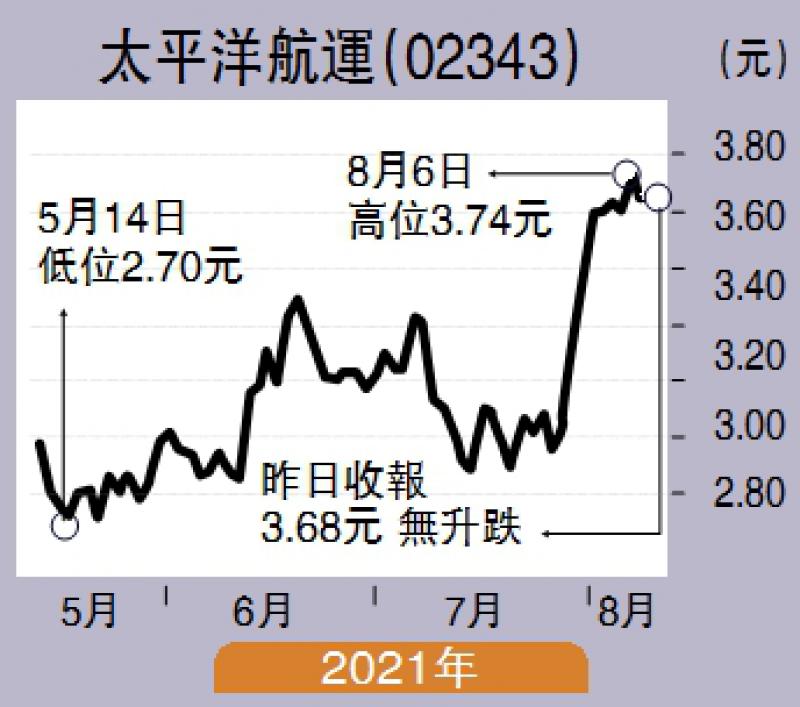 ﻿板塊尋寶/運費持續上揚 太航看漲\贊 華