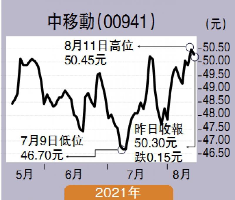 ﻿經紀愛股/中移動轉強 中線目標60元\余君龍