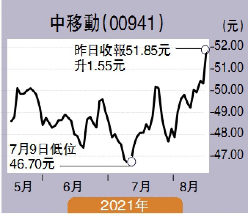 ﻿智在必得/中移動收息股之選\張智威