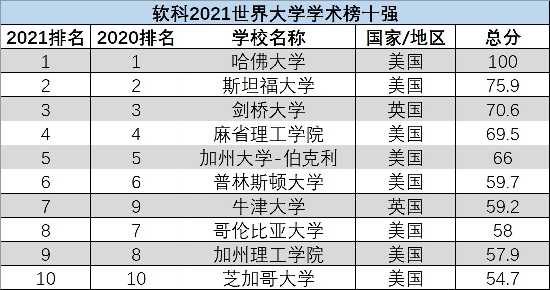 軟科世界大學學術榜“哈佛”連續19年蟬聯榜首 中國內地157所高校登榜