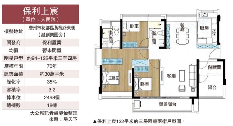 ﻿一應俱全/保利上宸配套完善 出門見遊樂園