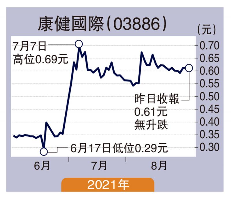 ﻿板塊尋寶/拓灣區醫療市場 康健逢低買\贊 華