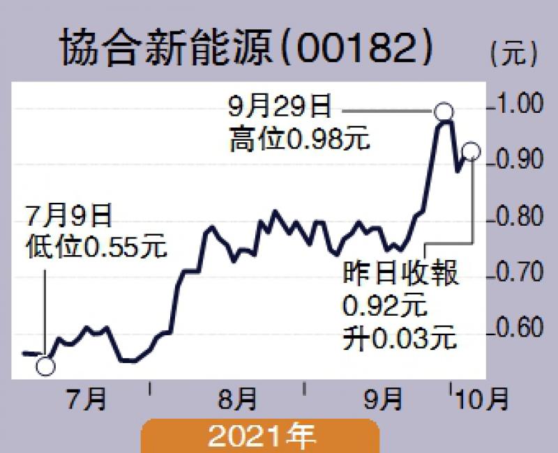 ﻿板塊尋寶/市盈率僅9.5倍 留意協合新能源\贊華