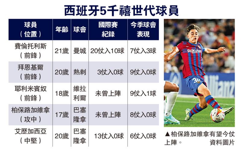 ﻿安帥續栽培「千禧後」小將