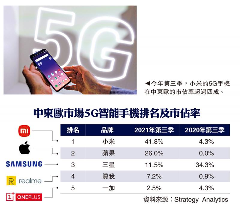 ?中國5G手機雄踞中東歐 占逾半市場
