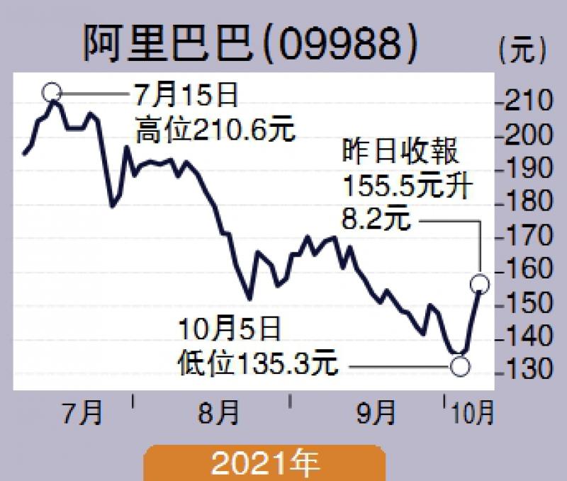 ﻿智在必得/北水重啟科網受捧 阿里漲5.6%\張智威