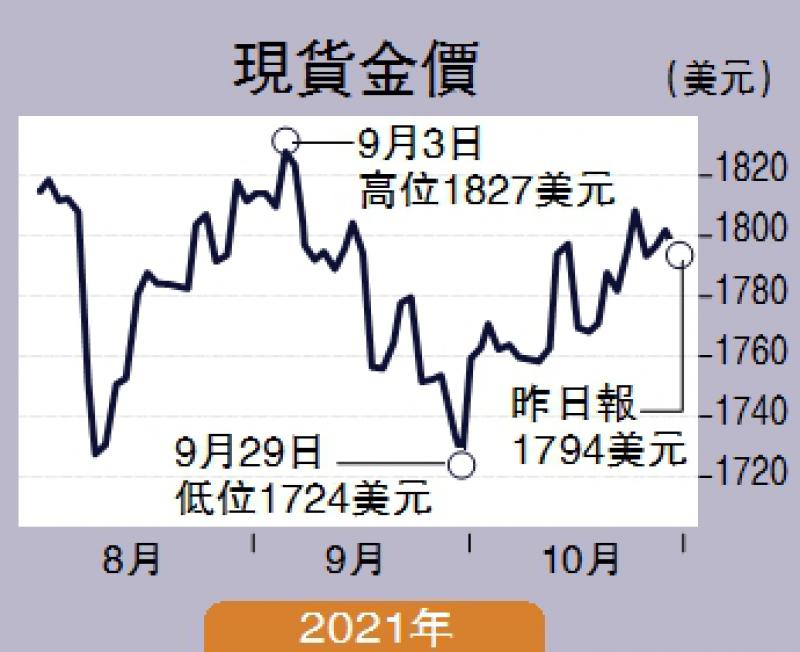 ﻿黃金羅盤/聯儲將減買債 金價下望1720美元\黎家鑫