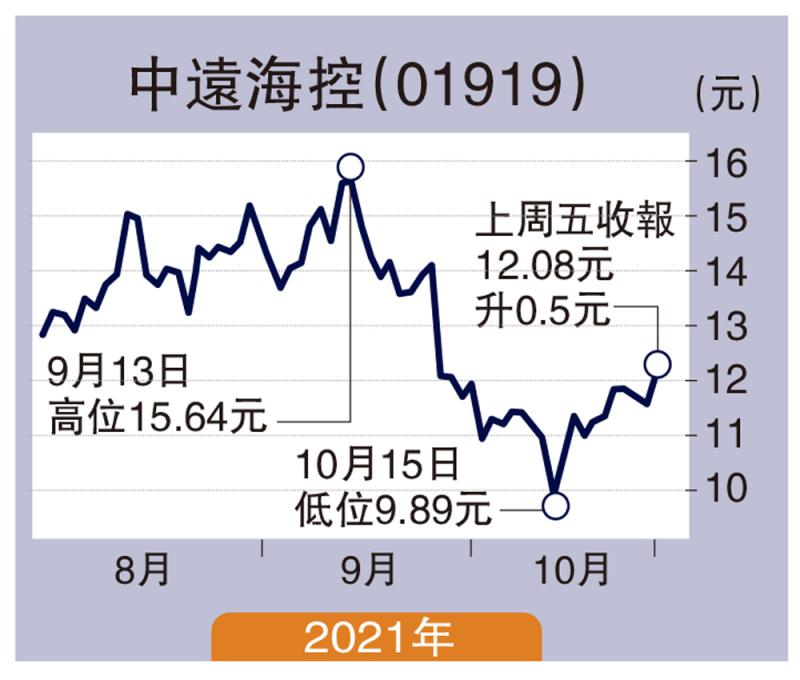 ﻿大行點評/運費續高企 中遠海控盈利看漲