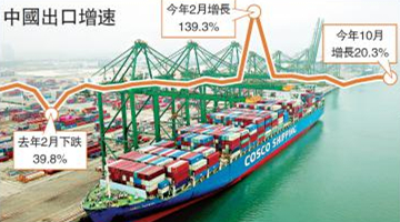 十月份中國出口同比增27.1% 高于市場預期