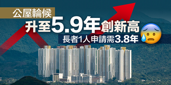 公屋輪候升至5.9年創新高　長者1人申請需3.8年