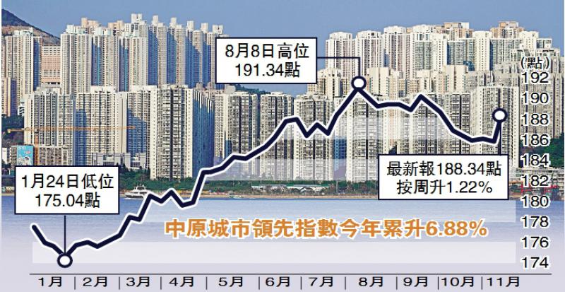 ﻿樓價指數彈1.22% 七個月最急