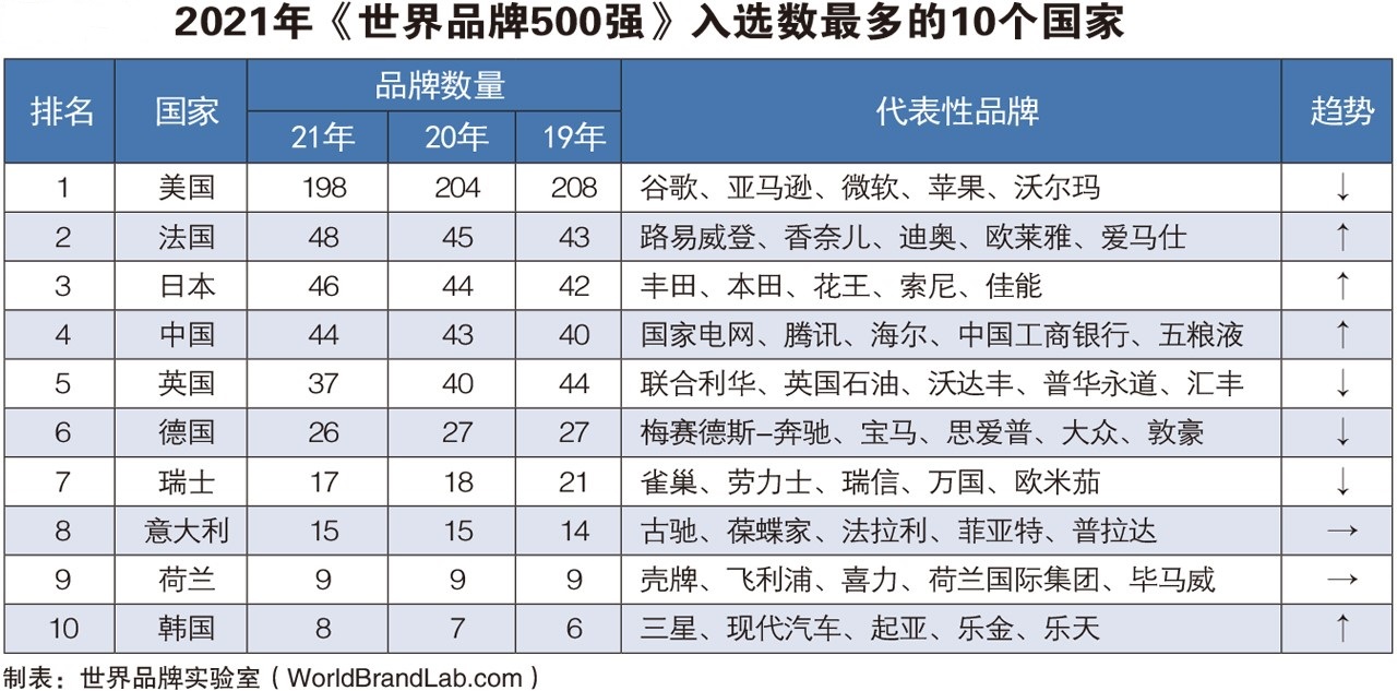 44个中国品牌入选2021年世界品牌500强